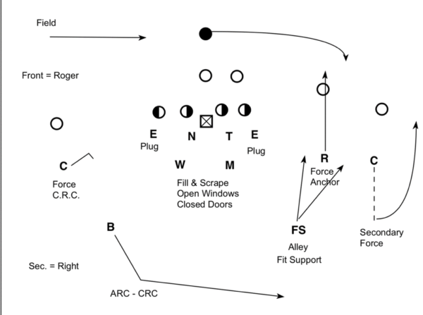 Read Front Football The Three A’s of Defensive Football | Coach Coach Mike Wilson