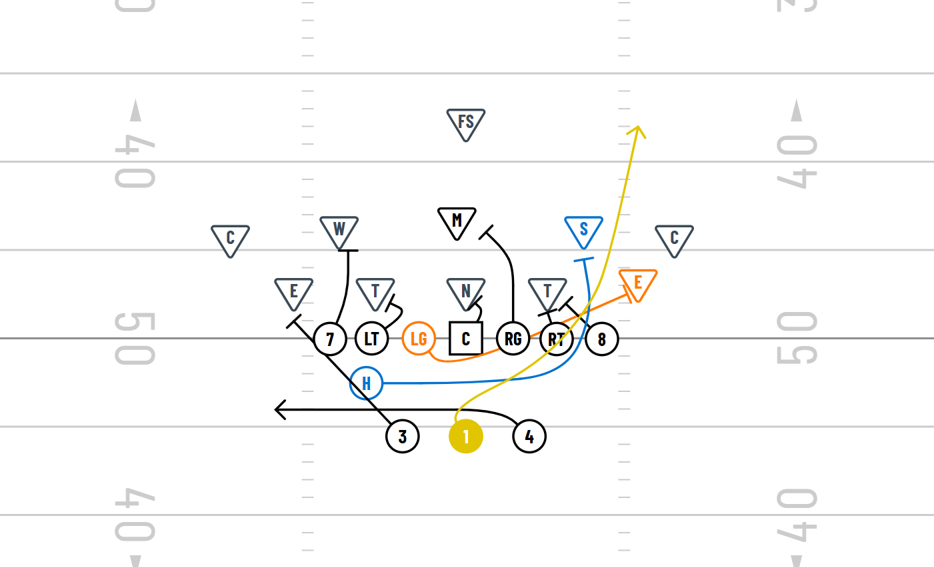 QB Counter Play out of Double Tight-end Formation